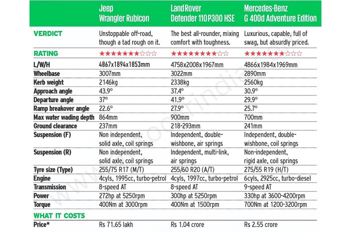 Land Rover Defender vs Mercedes G Class vs Jeep Wranger comparison